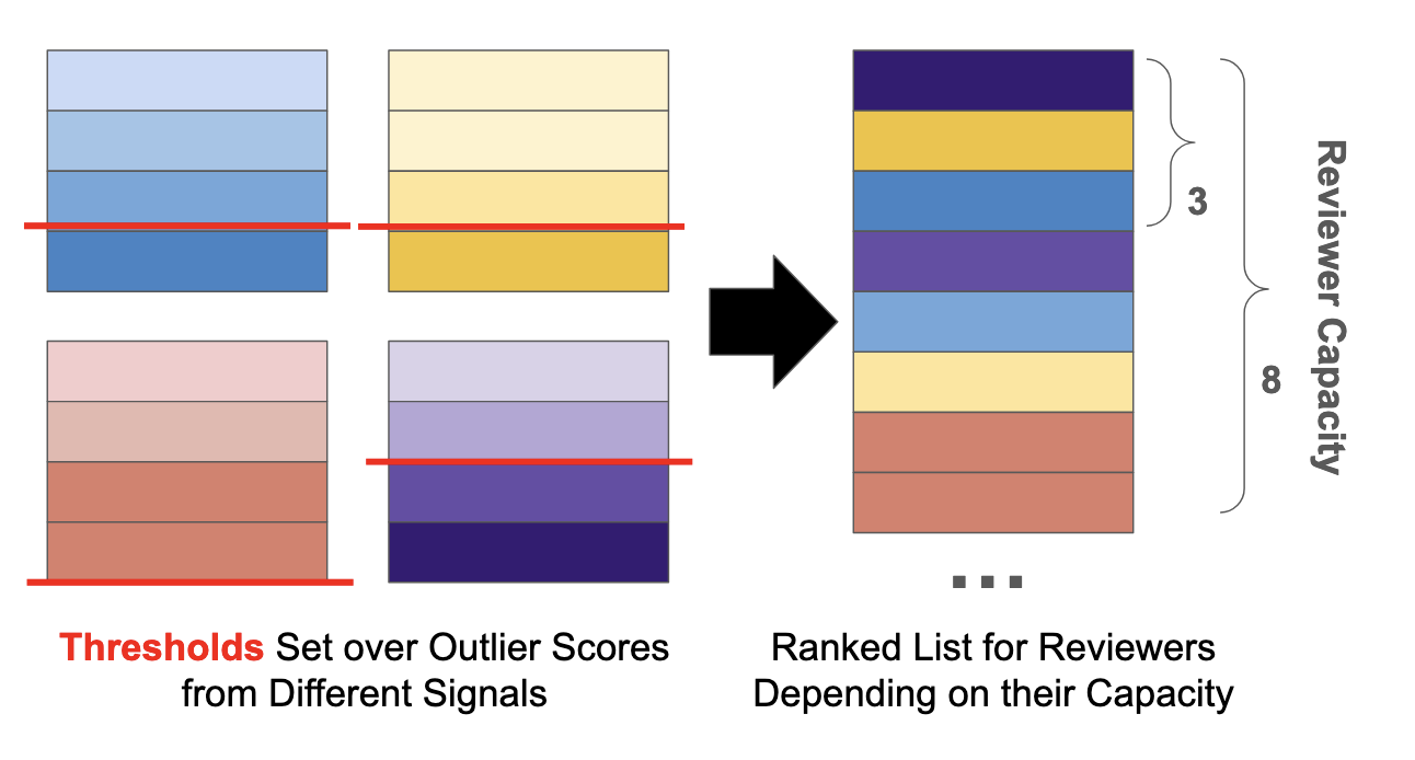 Fig 3. Illustration of Ranking vs. Alerts for large data streams